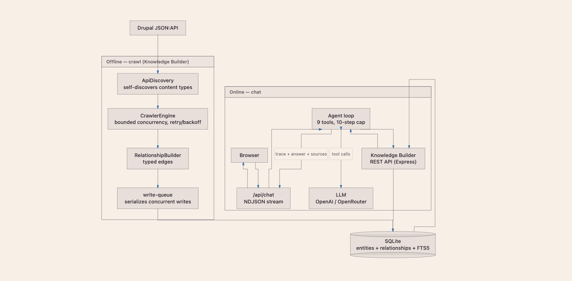 Drupal Copilot system architecture