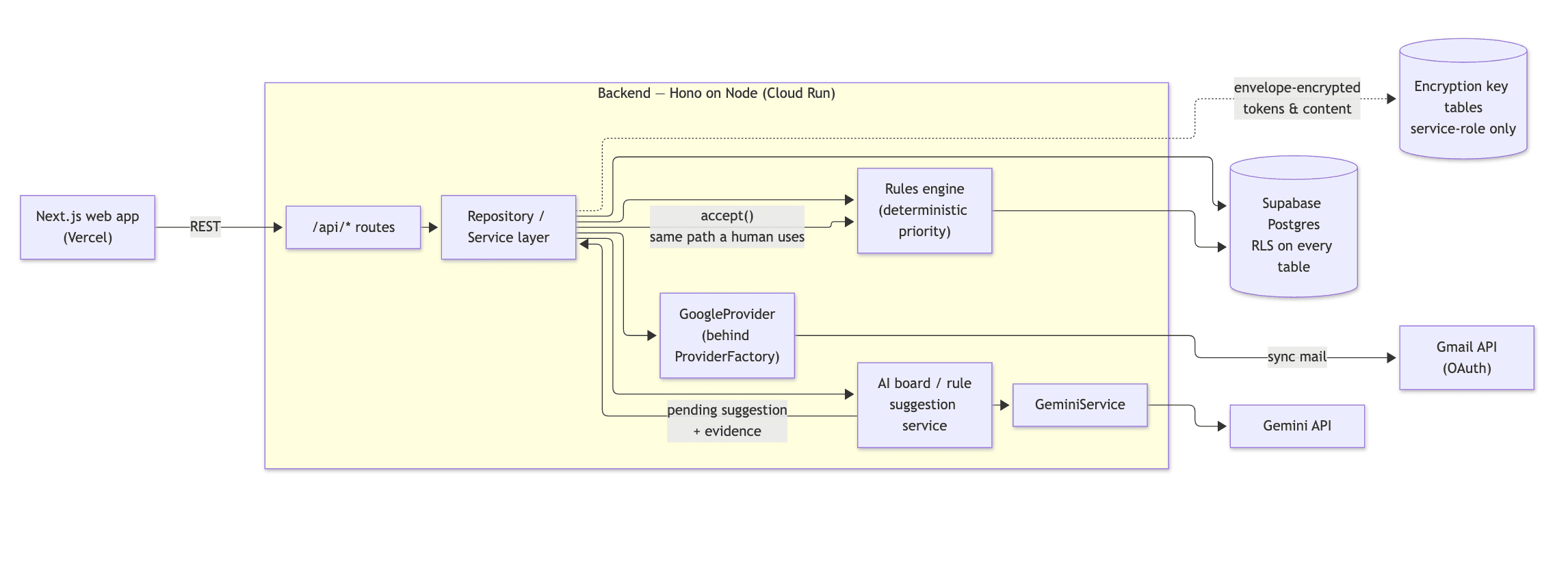 Flowmail system architecture