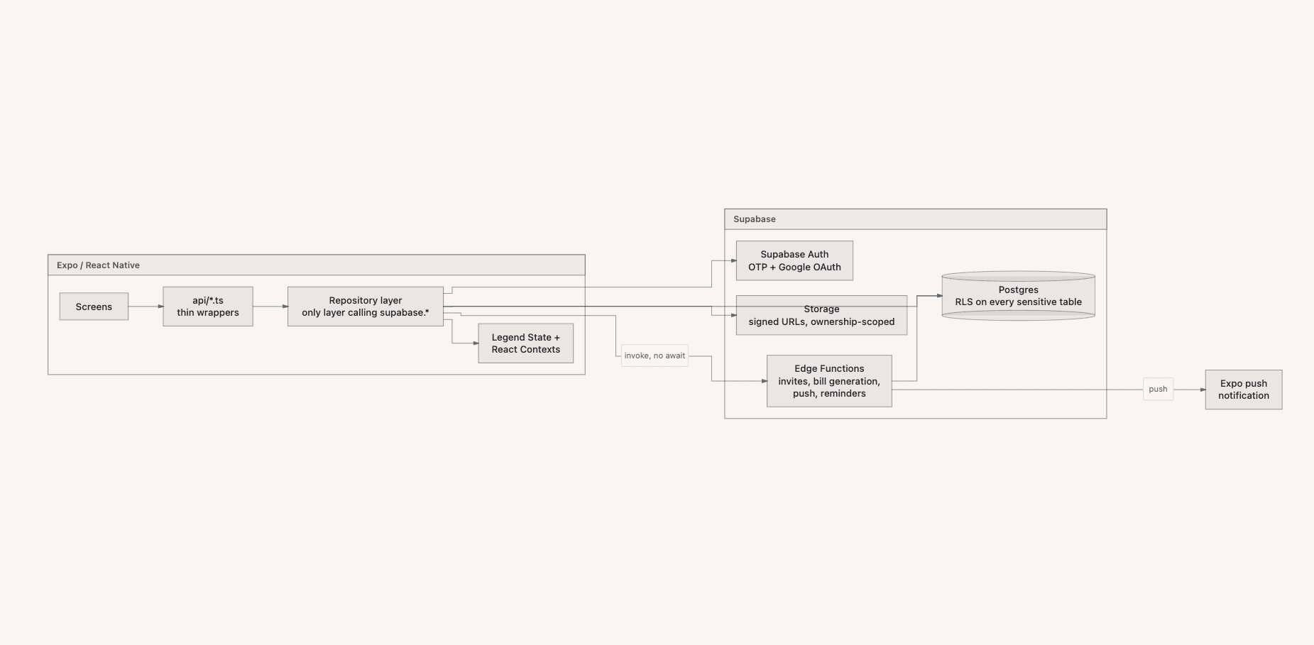 Rynto system architecture